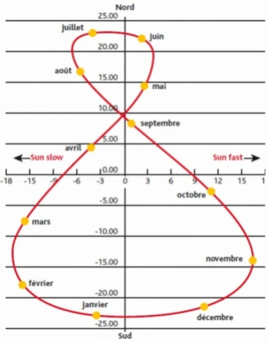 La courbe de l'analemme